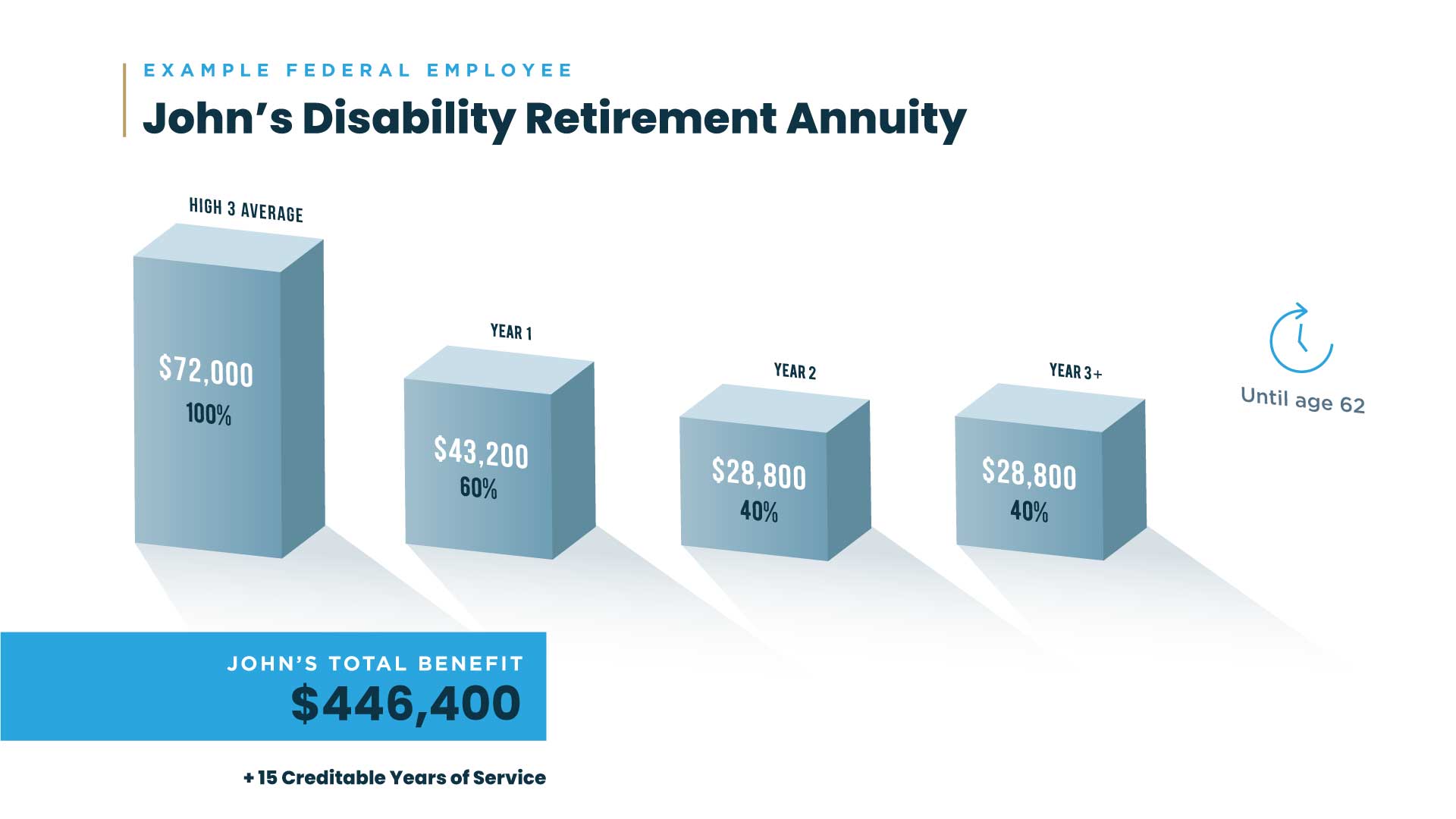 Disability Retirement Annuity Example